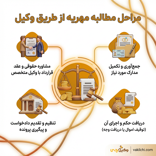 شرایط انتخاب بهترین وکیل مهریه در قلهک