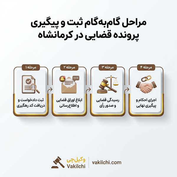 مراحل گام به گام ثبت و پیگیری پرونده قضایی در کرمانشاه 